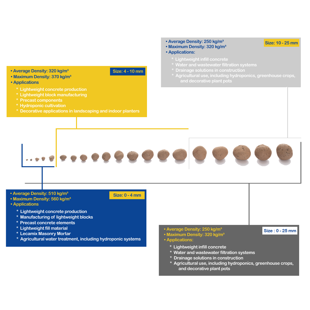 LECA Texniki Xüsusiyyətləri Cədvəli